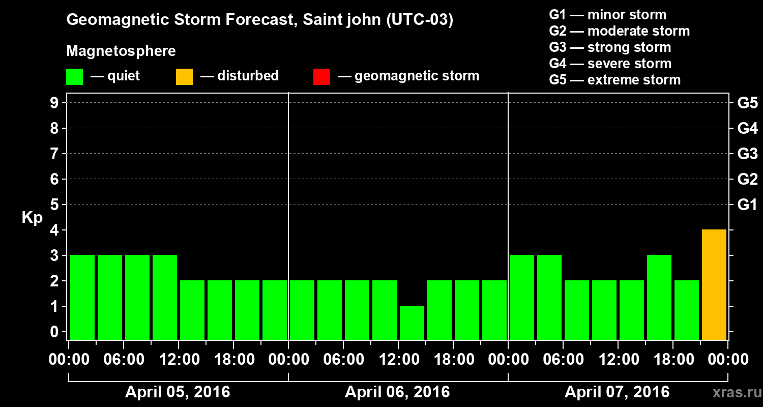 Forecast of the geomagnetic index Kp