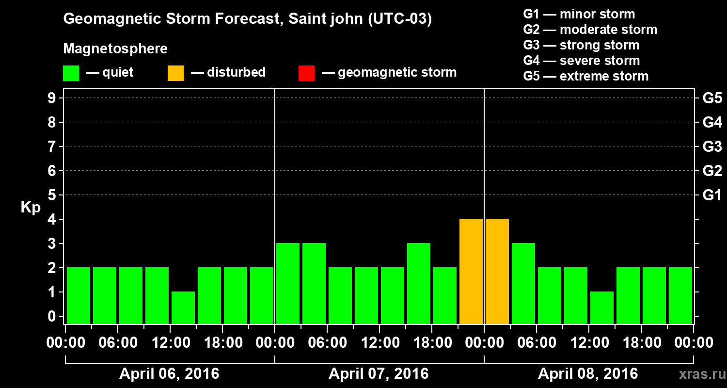 Forecast of the geomagnetic index Kp