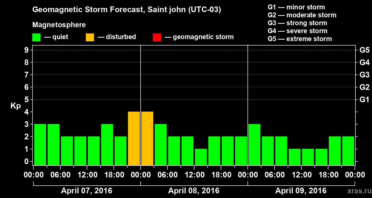 Forecast of the geomagnetic index Kp