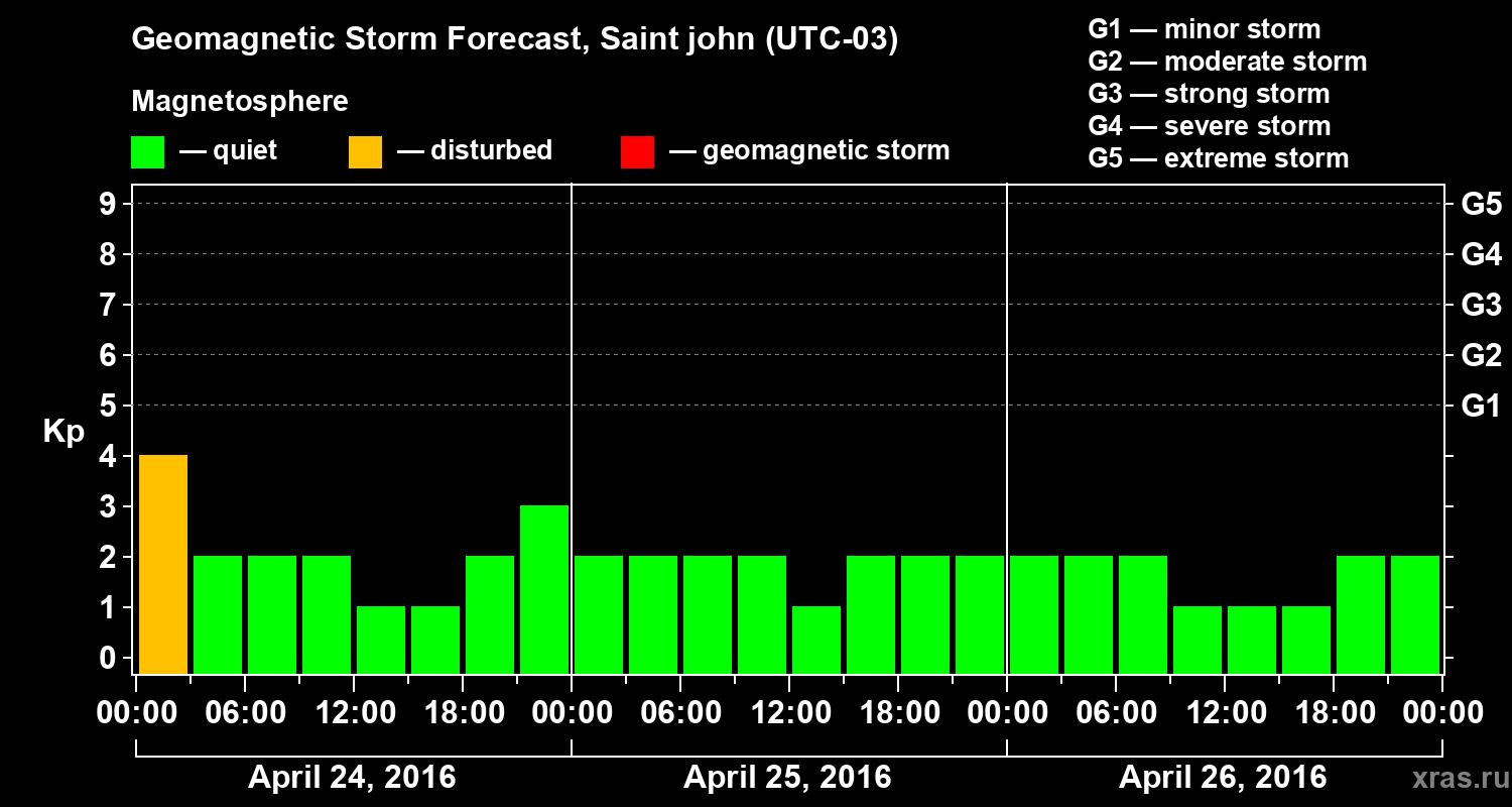 Forecast of the geomagnetic index Kp