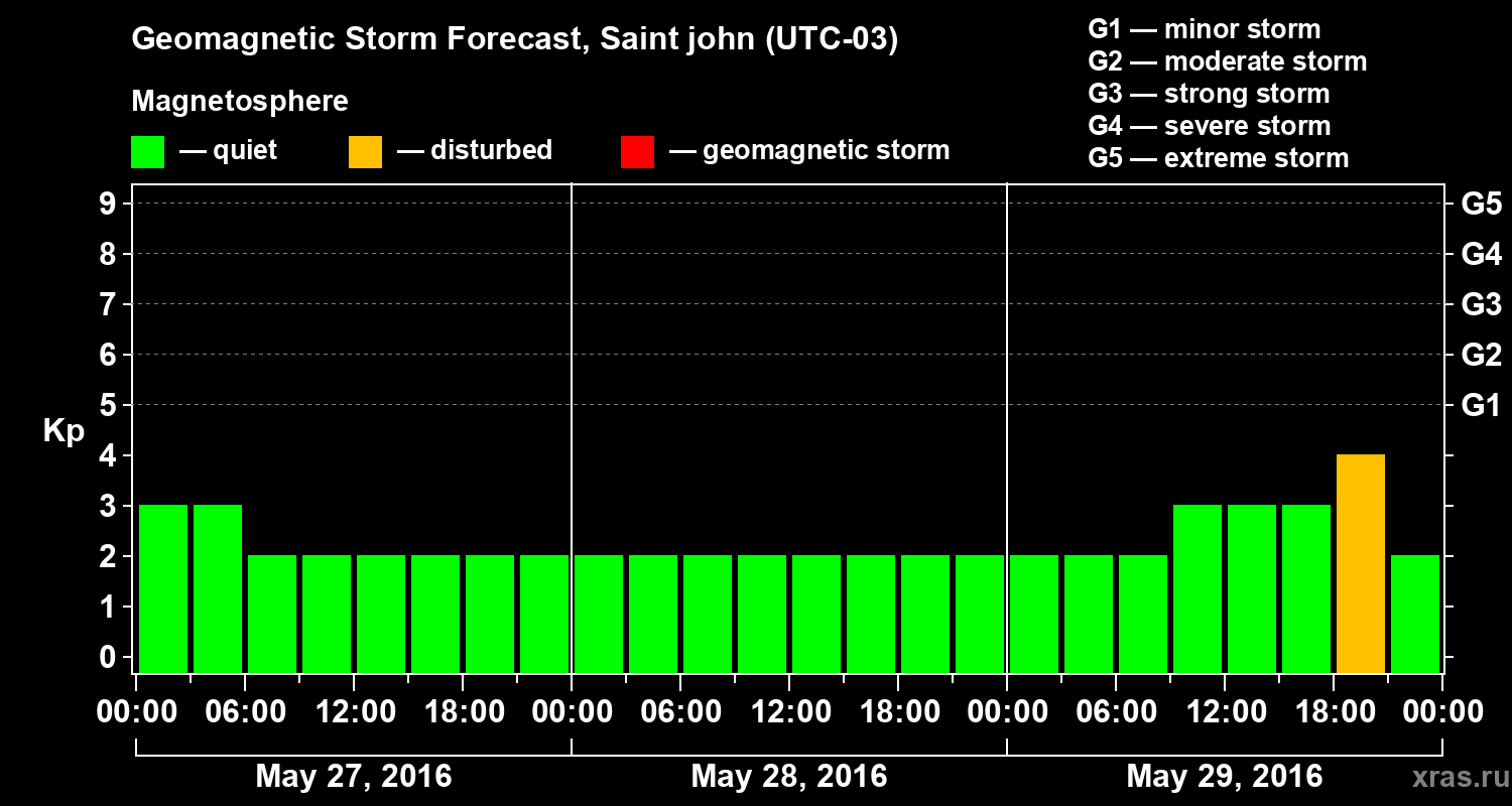 Forecast of the geomagnetic index Kp