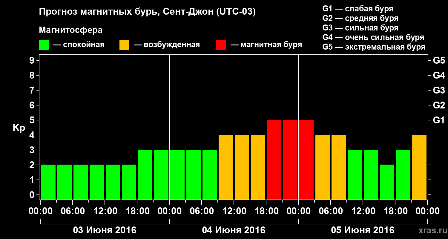 Прогноз геомагнитного индекса Kp