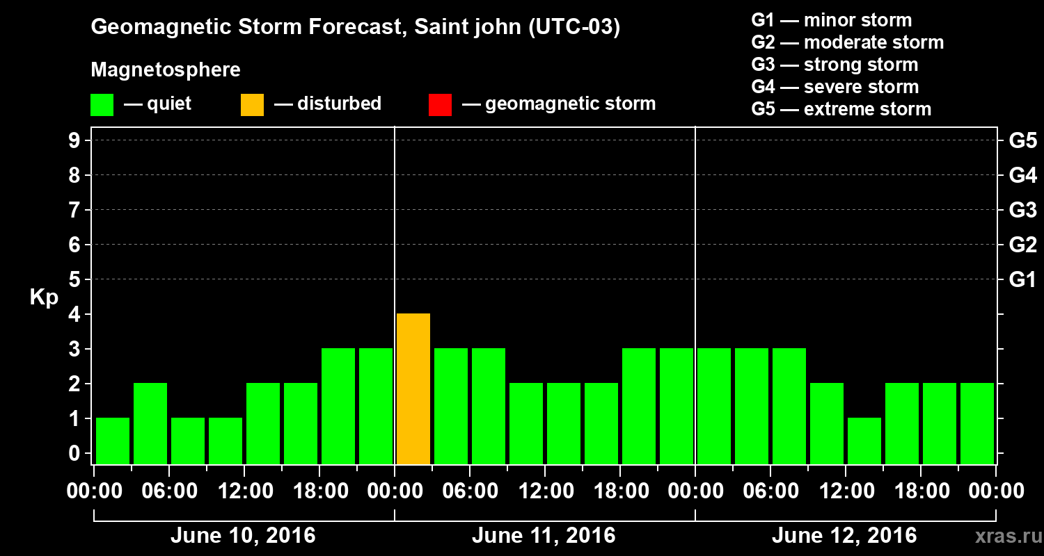 Forecast of the geomagnetic index Kp