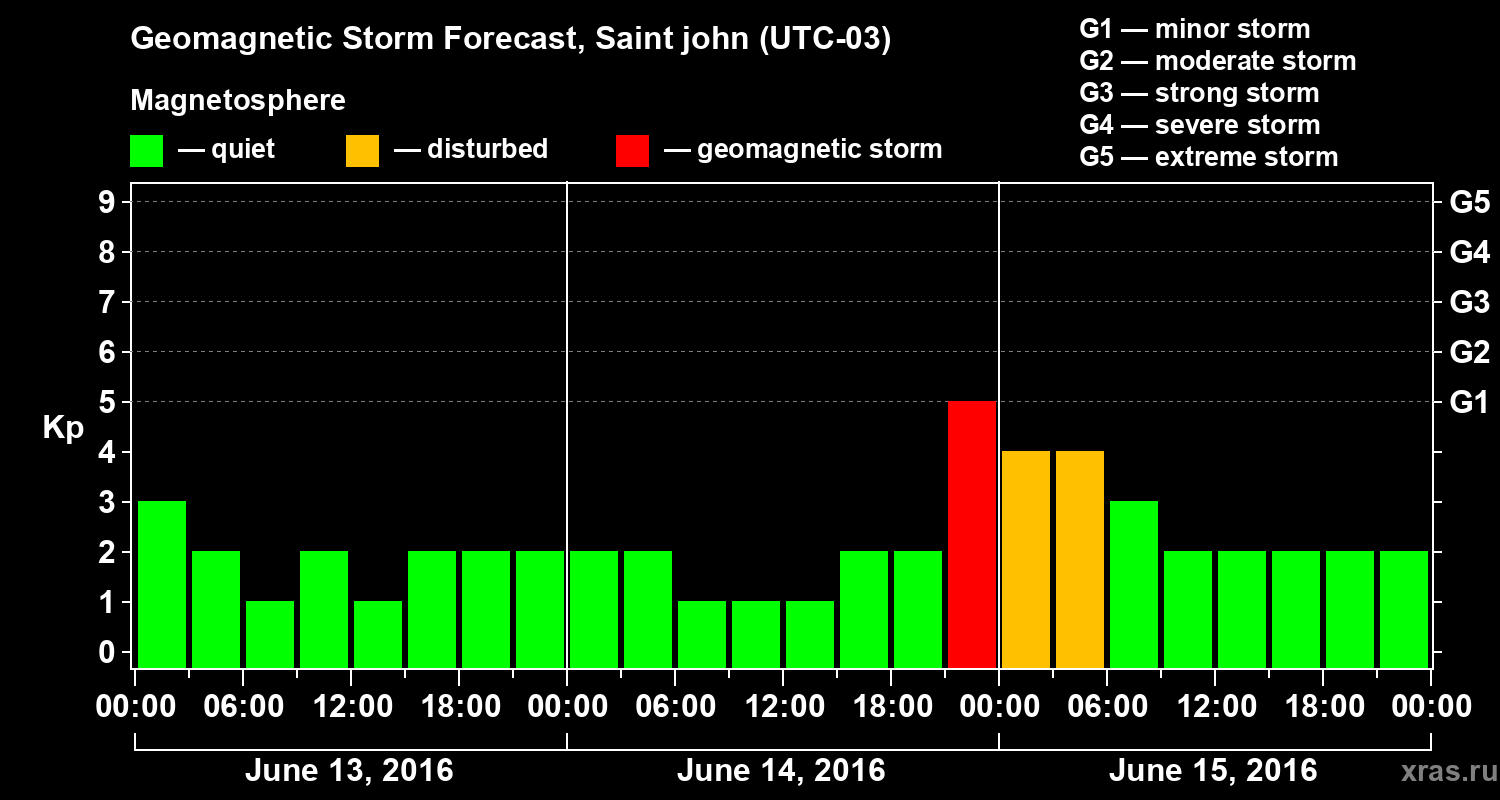 Forecast of the geomagnetic index Kp