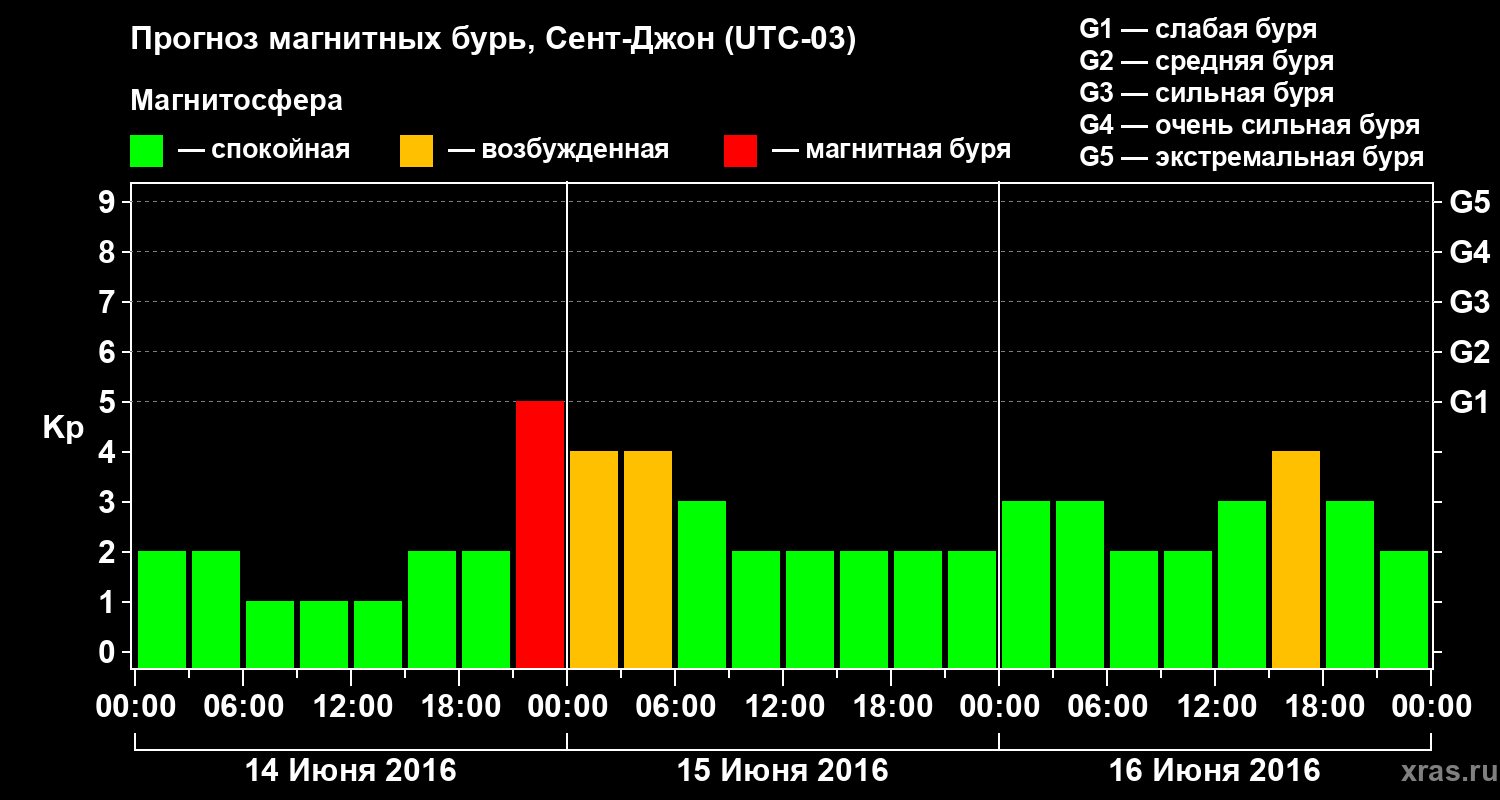 Прогноз геомагнитного индекса Kp