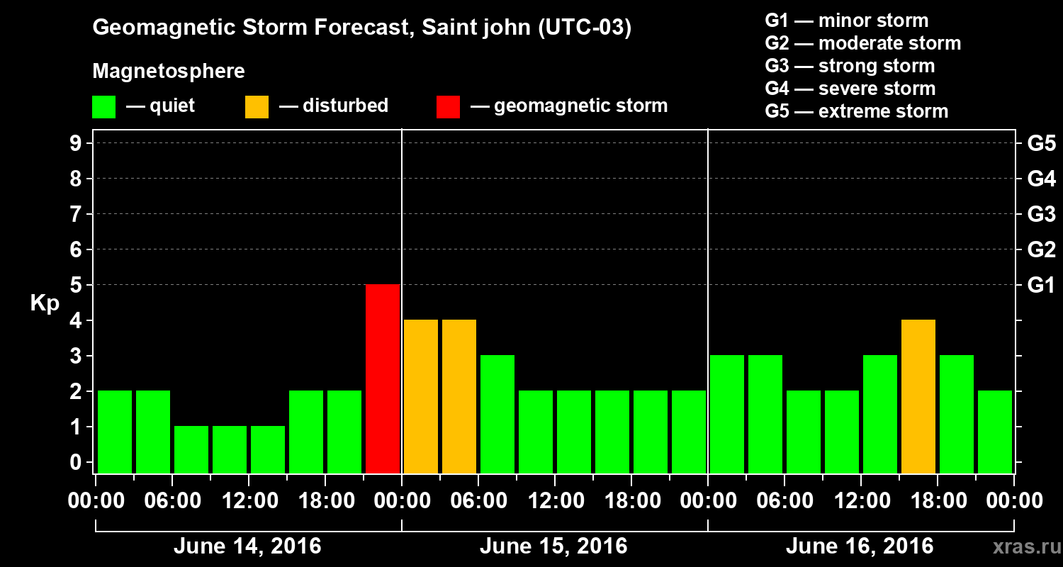 Forecast of the geomagnetic index Kp