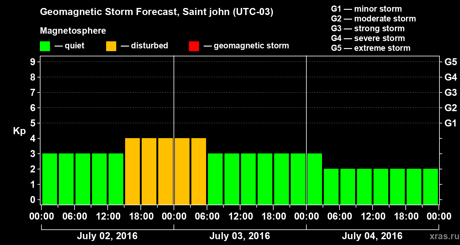 Forecast of the geomagnetic index Kp