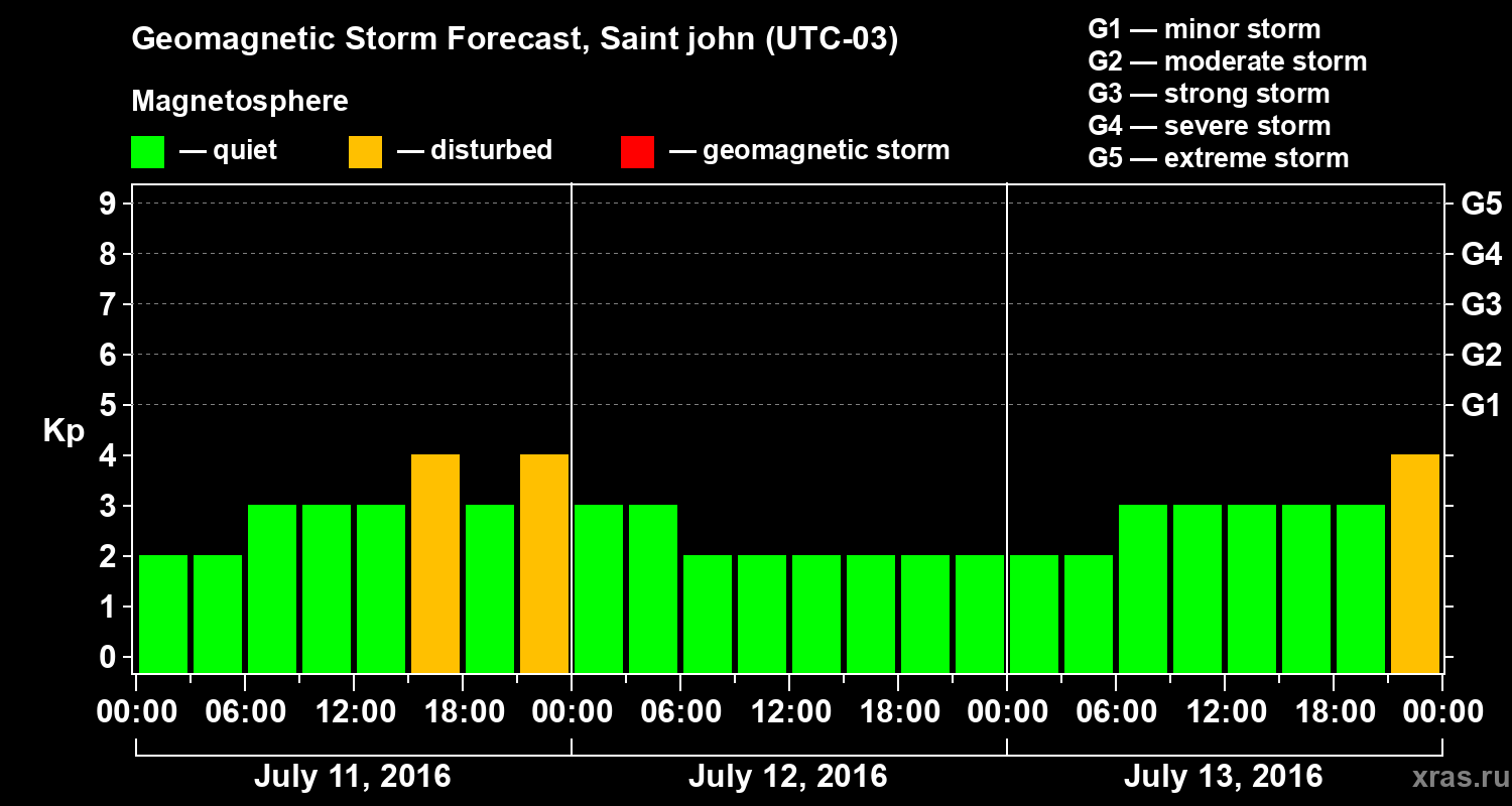 Forecast of the geomagnetic index Kp