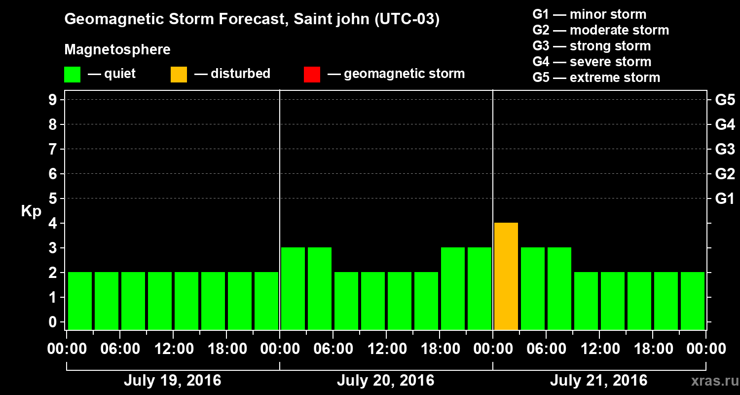 Forecast of the geomagnetic index Kp