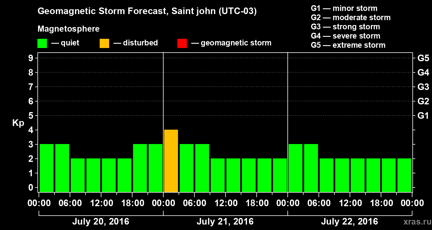 Forecast of the geomagnetic index Kp