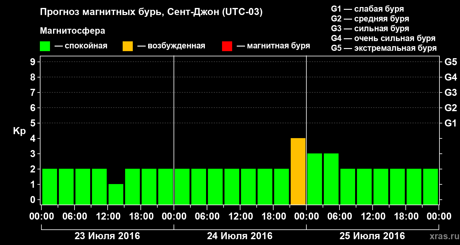 Прогноз геомагнитного индекса Kp