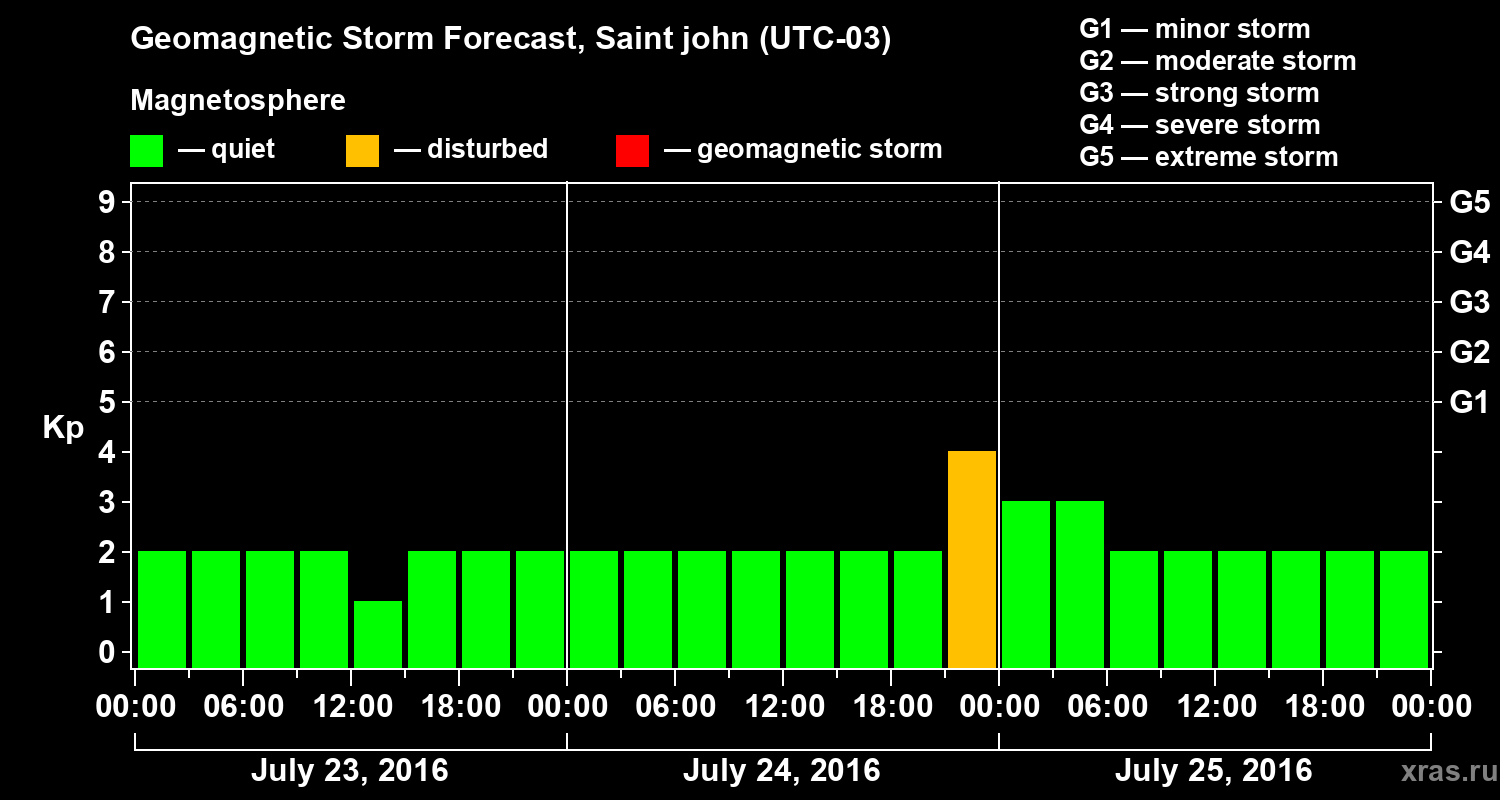 Forecast of the geomagnetic index Kp