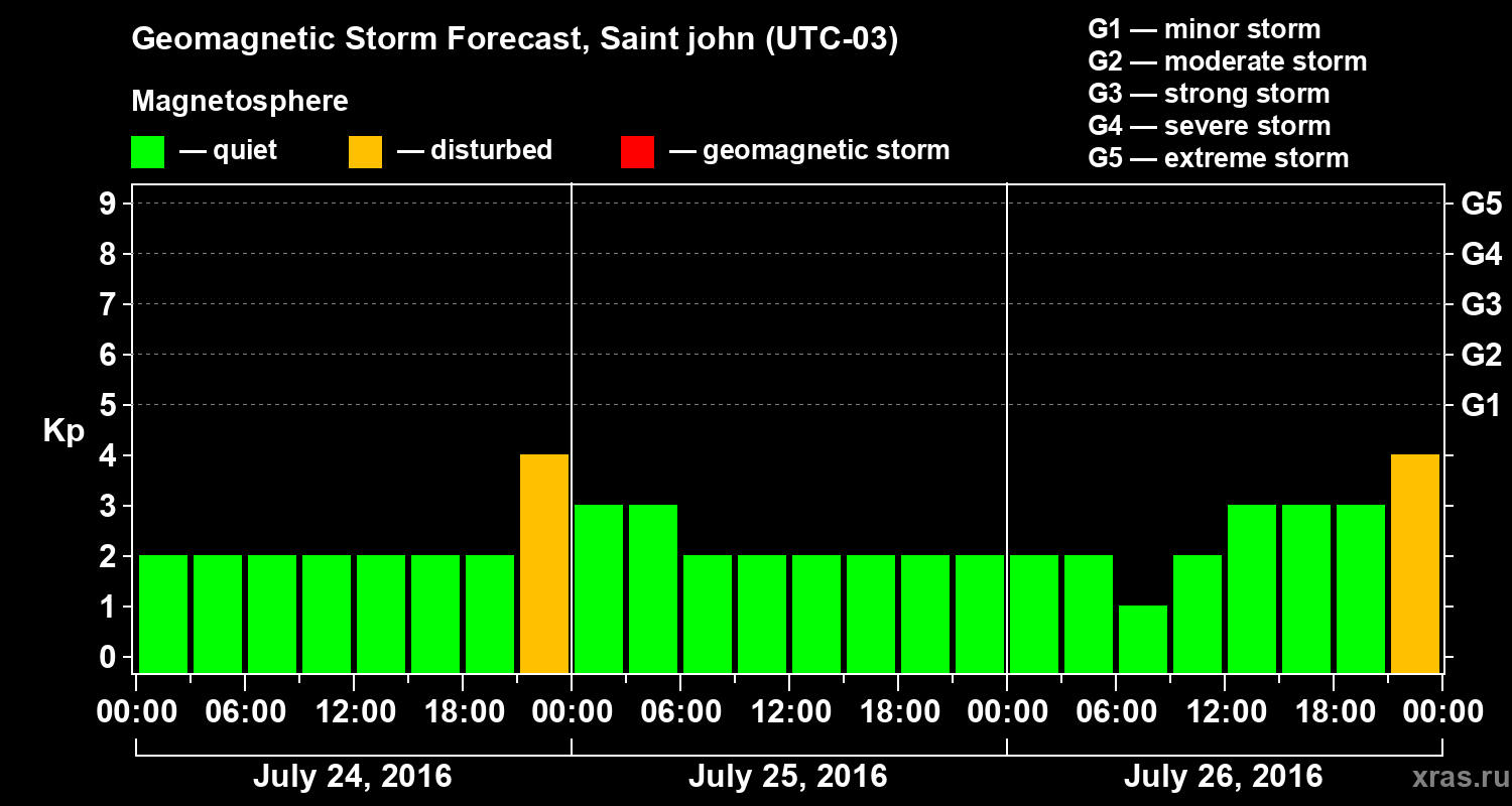 Forecast of the geomagnetic index Kp