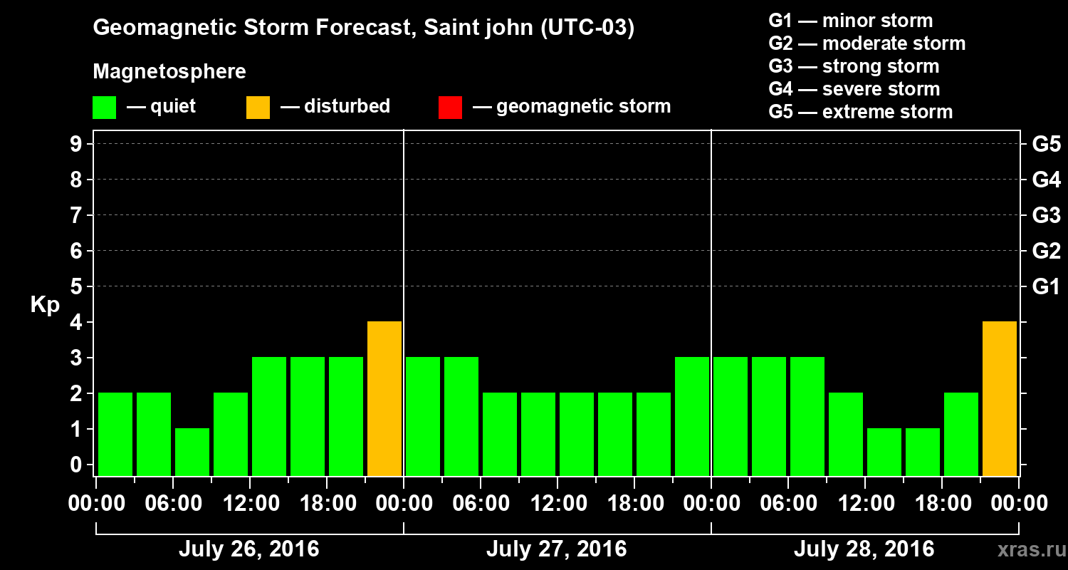 Forecast of the geomagnetic index Kp