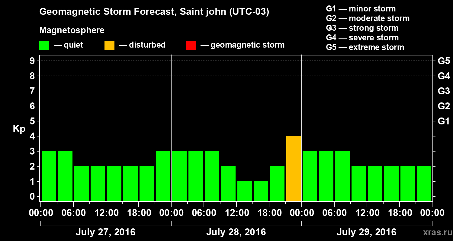 Forecast of the geomagnetic index Kp