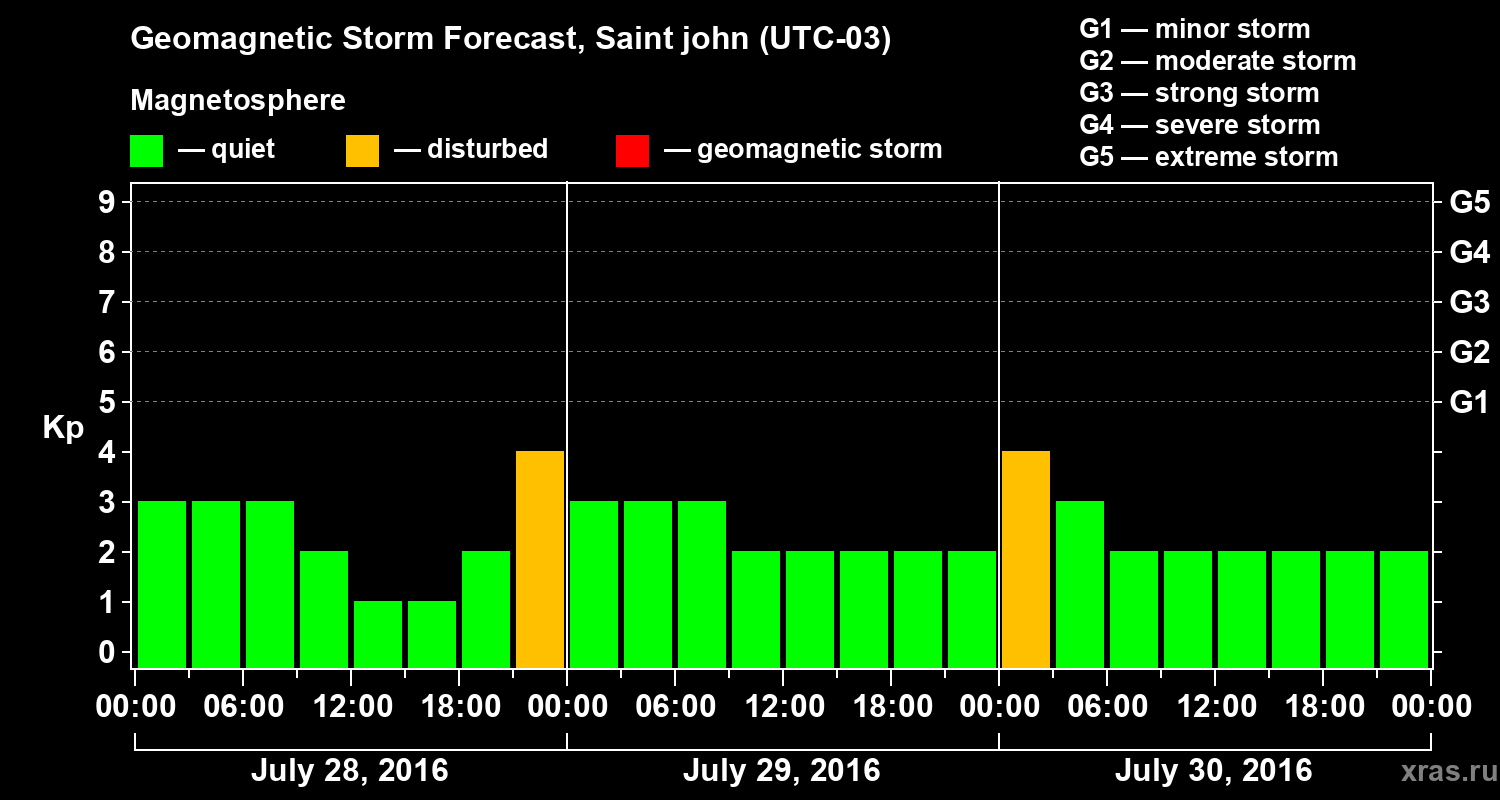 Forecast of the geomagnetic index Kp