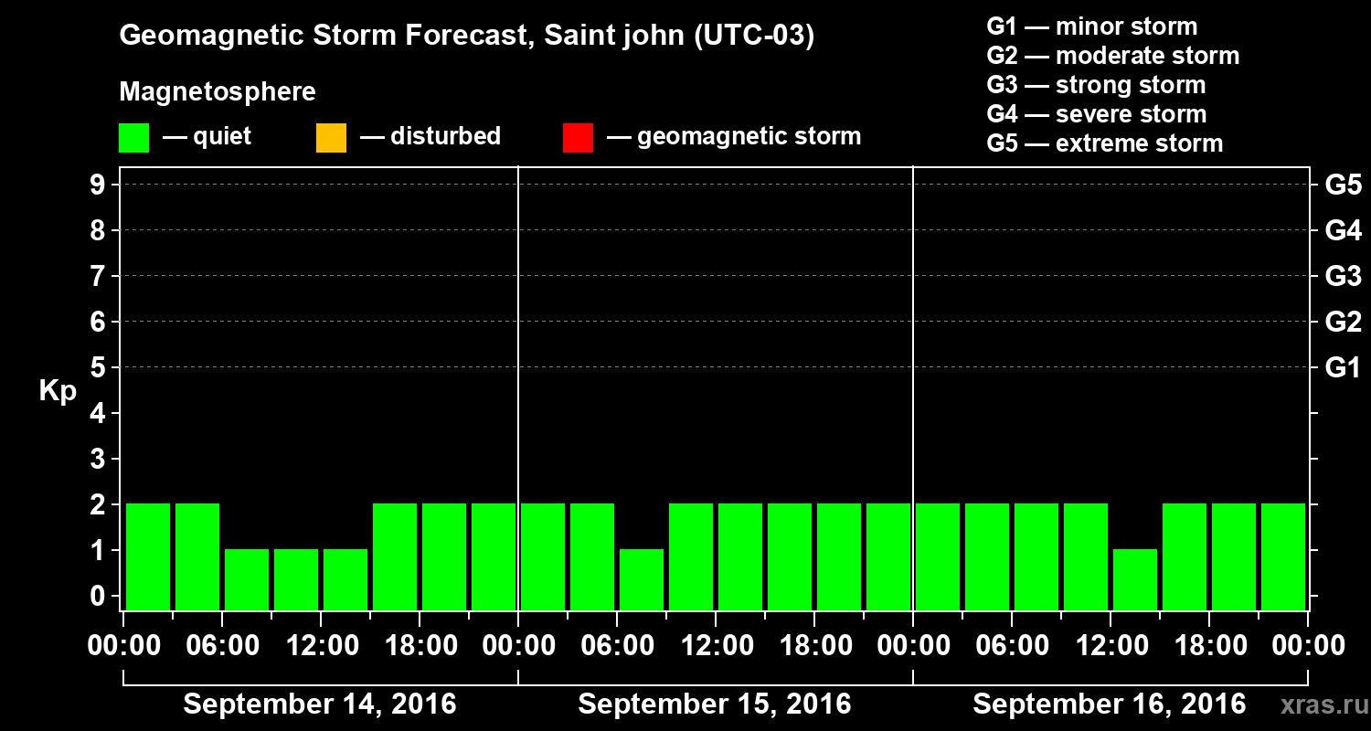Forecast of the geomagnetic index Kp