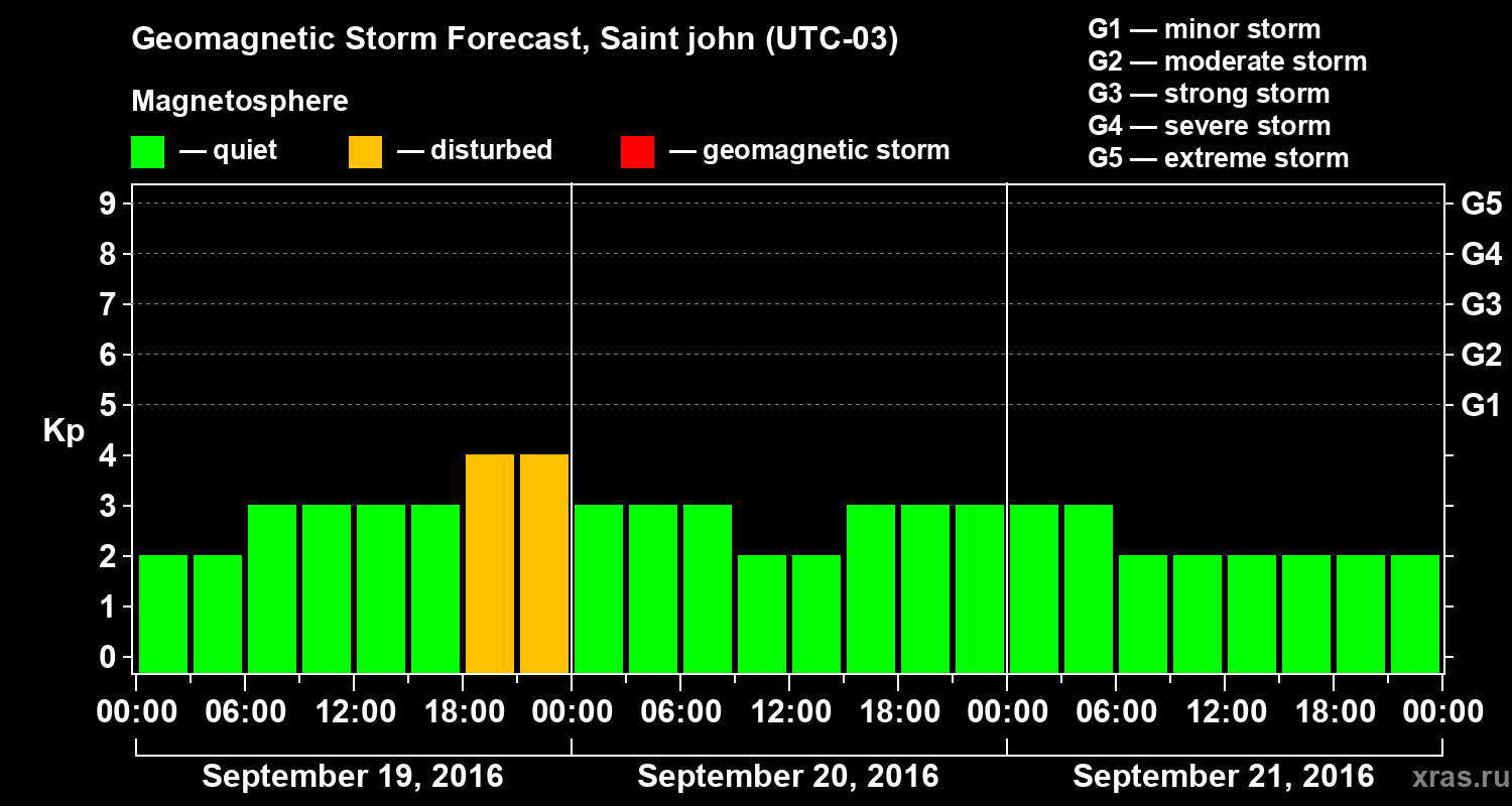 Forecast of the geomagnetic index Kp