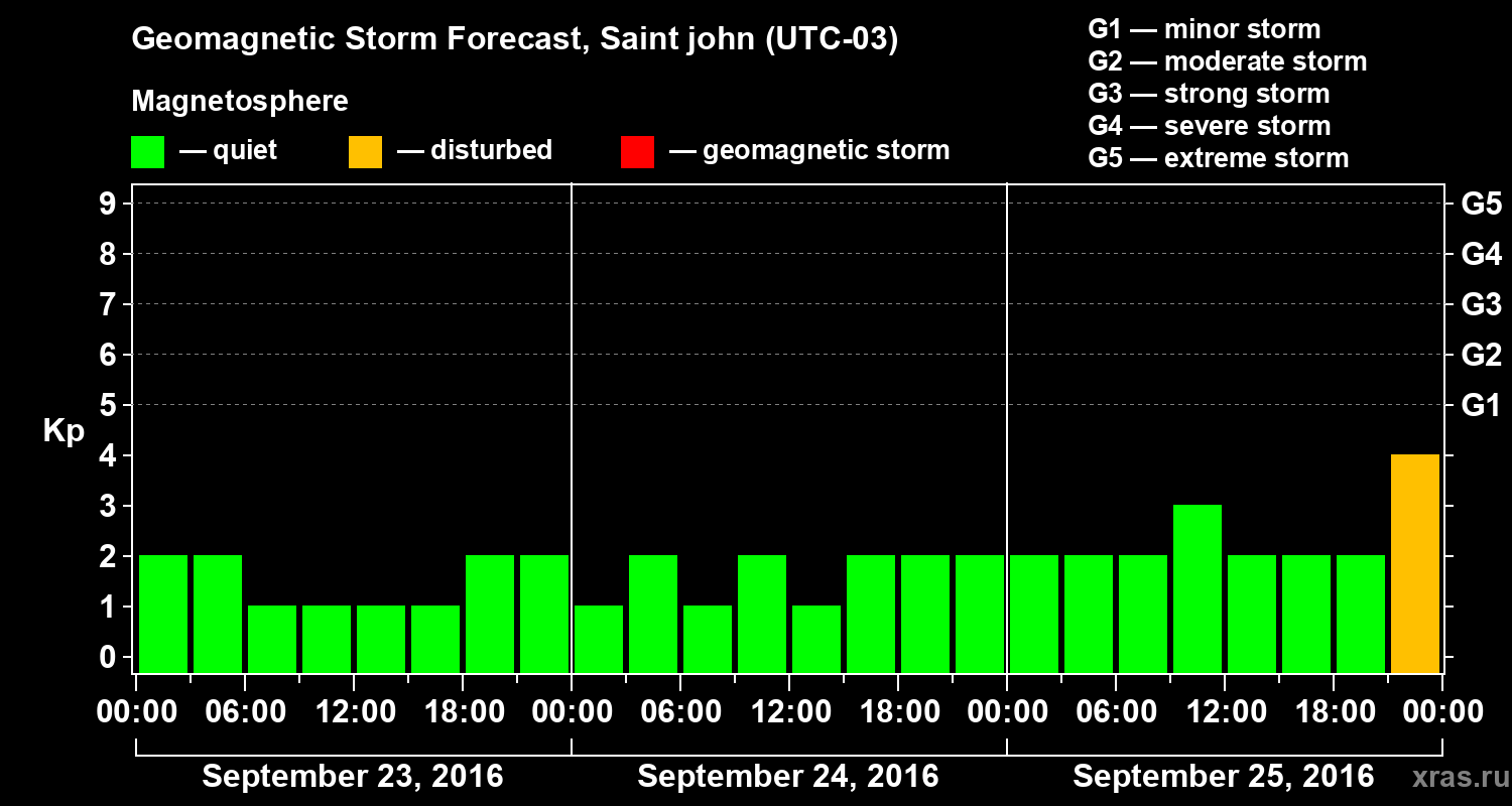 Forecast of the geomagnetic index Kp