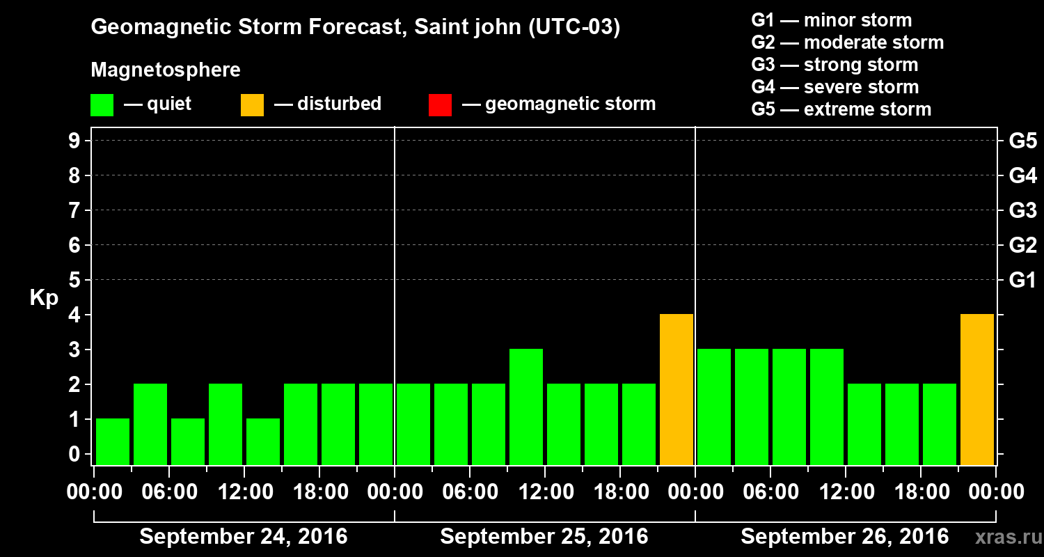 Forecast of the geomagnetic index Kp