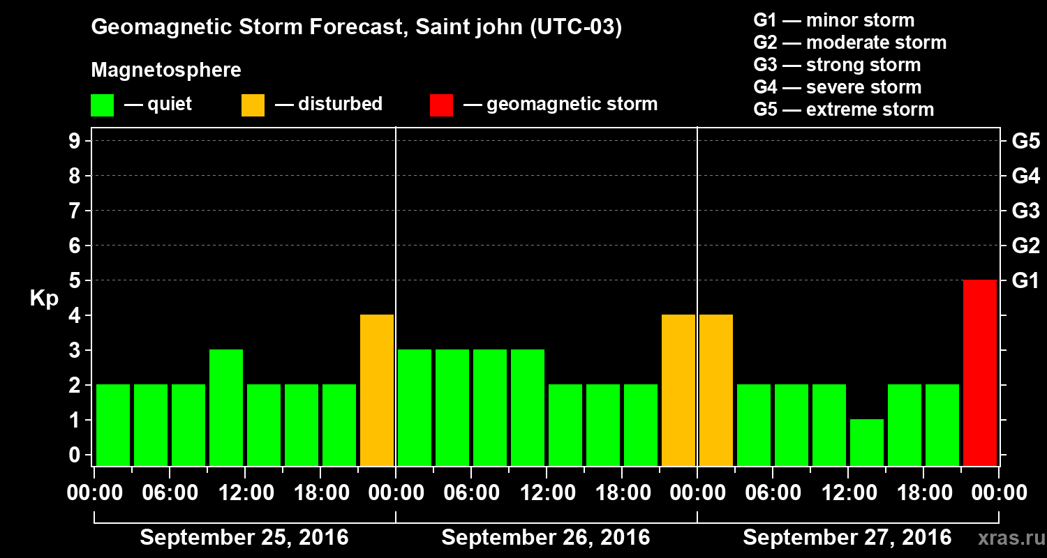 Forecast of the geomagnetic index Kp