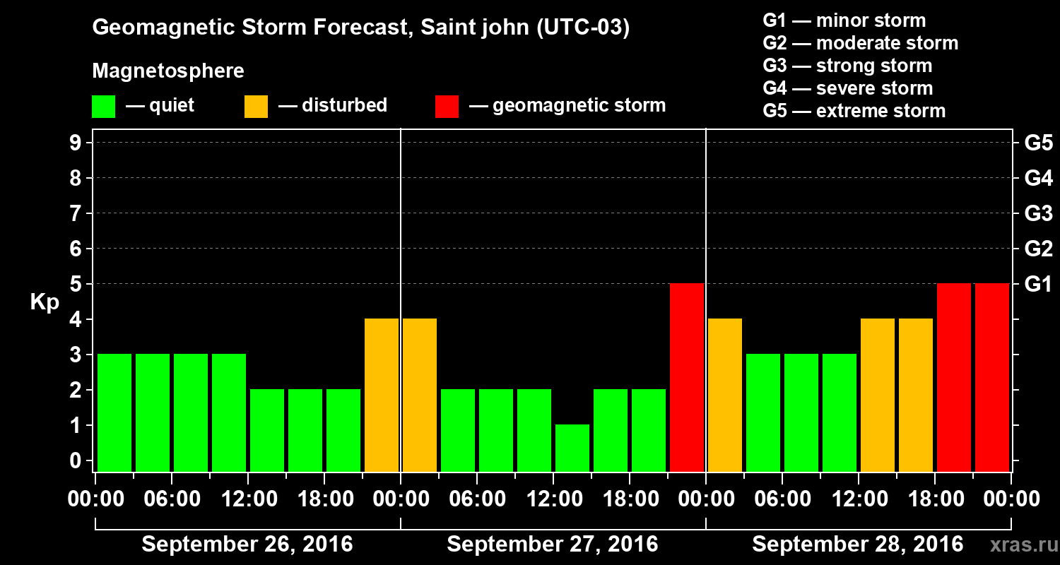 Forecast of the geomagnetic index Kp