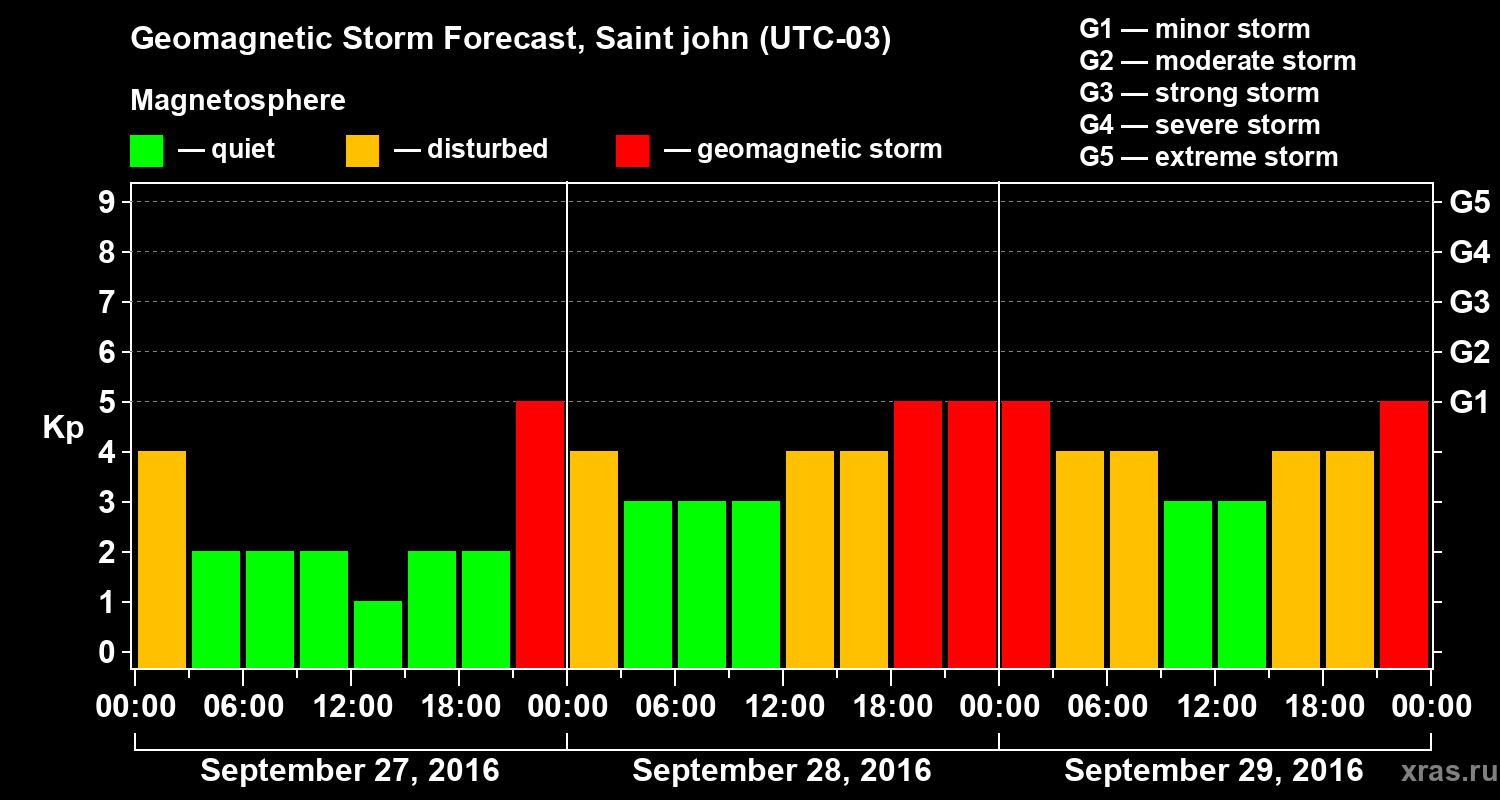 Forecast of the geomagnetic index Kp
