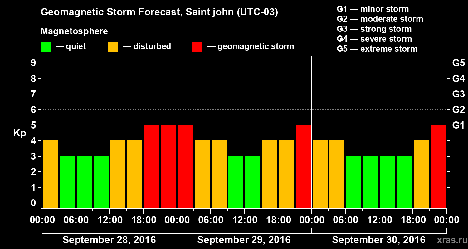 Forecast of the geomagnetic index Kp