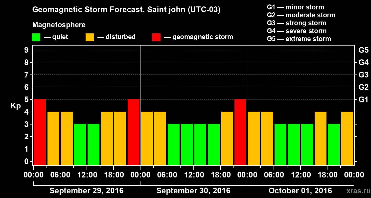 Forecast of the geomagnetic index Kp