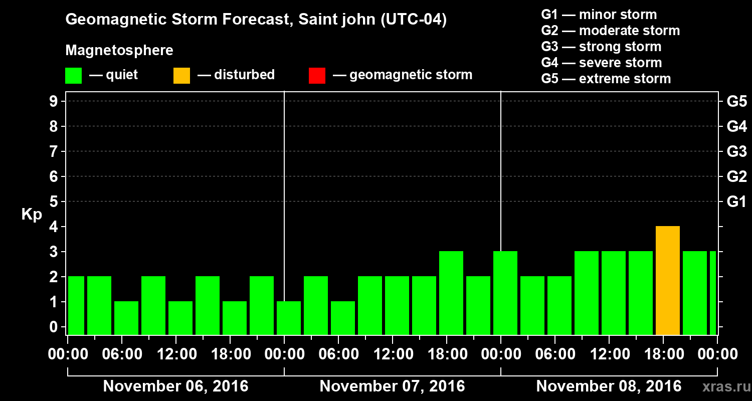 Forecast of the geomagnetic index Kp