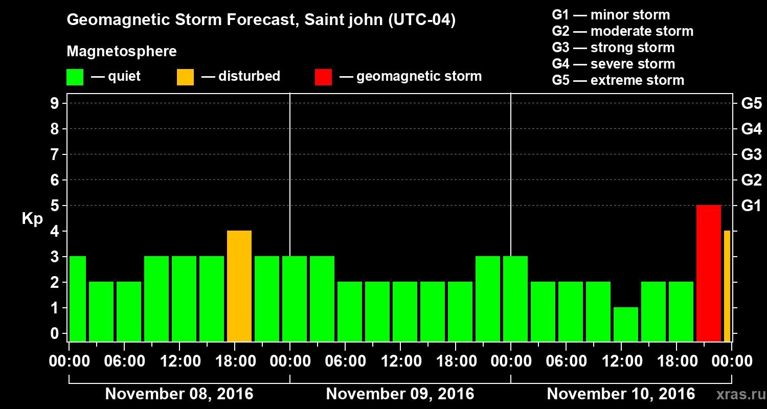 Forecast of the geomagnetic index Kp