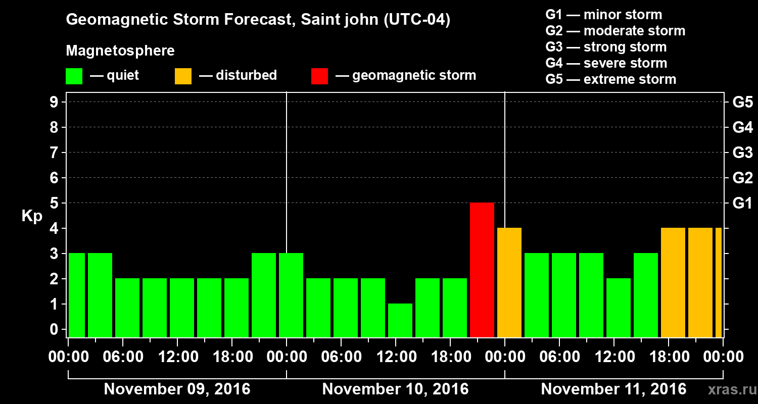 Forecast of the geomagnetic index Kp