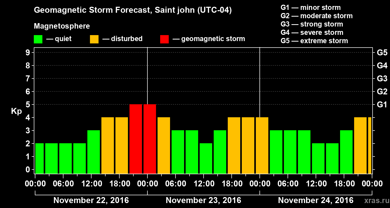 Forecast of the geomagnetic index Kp