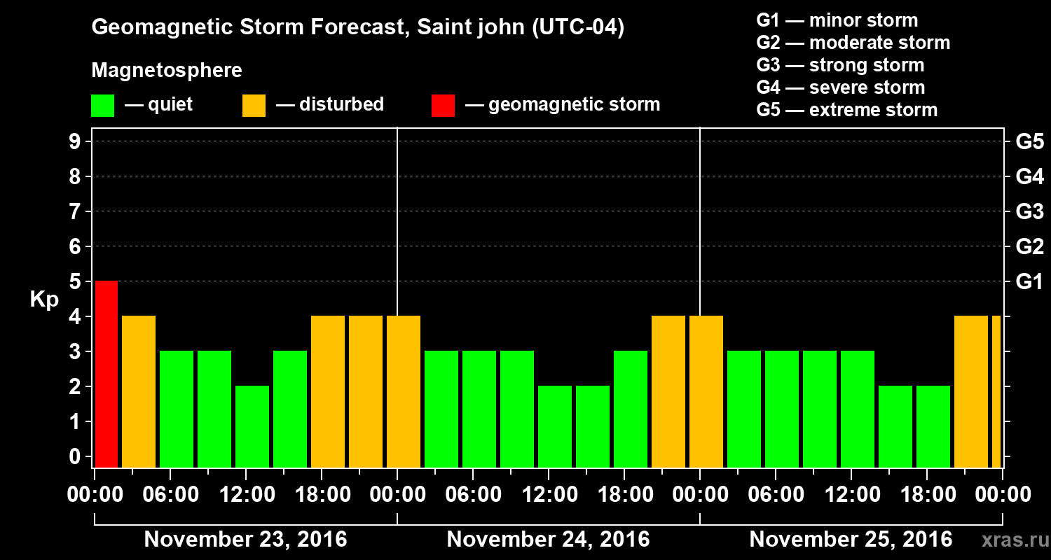 Forecast of the geomagnetic index Kp