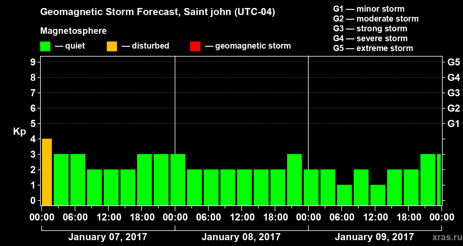 Forecast of the geomagnetic index Kp