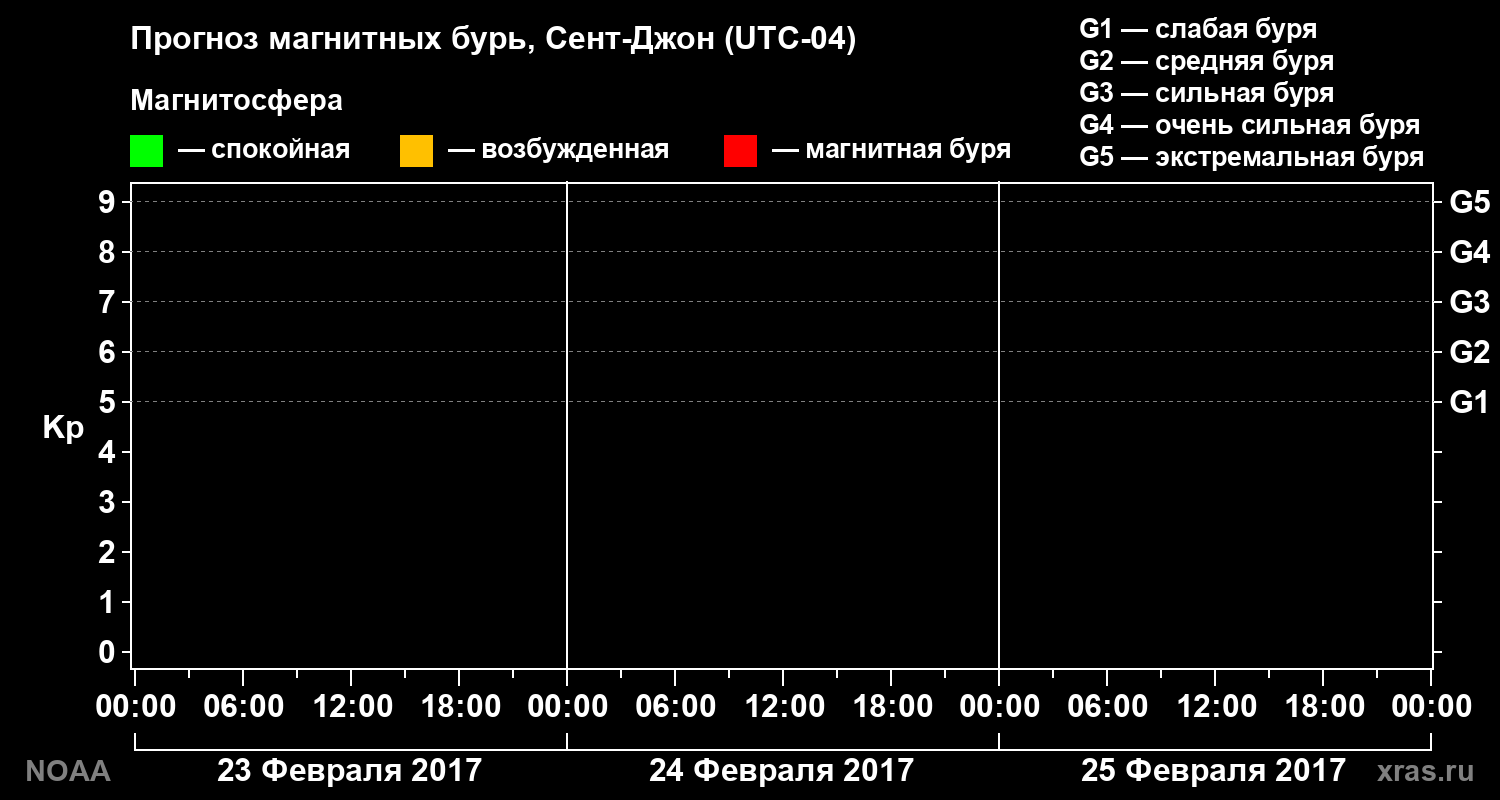Прогноз геомагнитного индекса Kp на трое суток