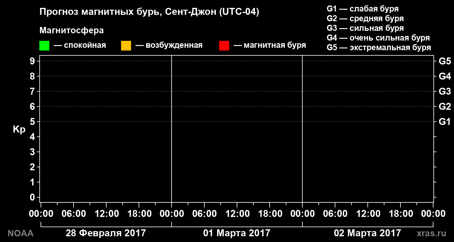 Прогноз геомагнитного индекса Kp на трое суток