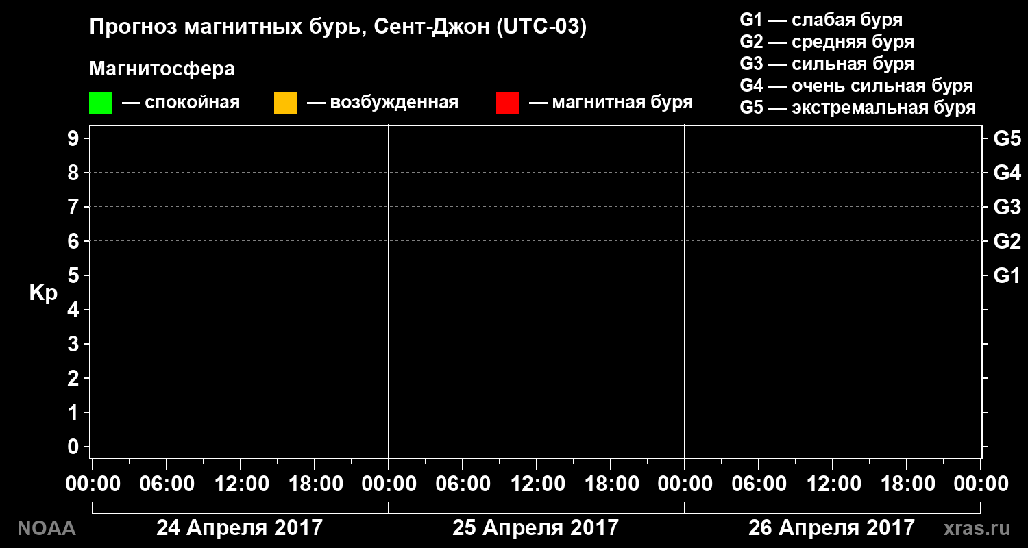 Прогноз геомагнитного индекса Kp на трое суток
