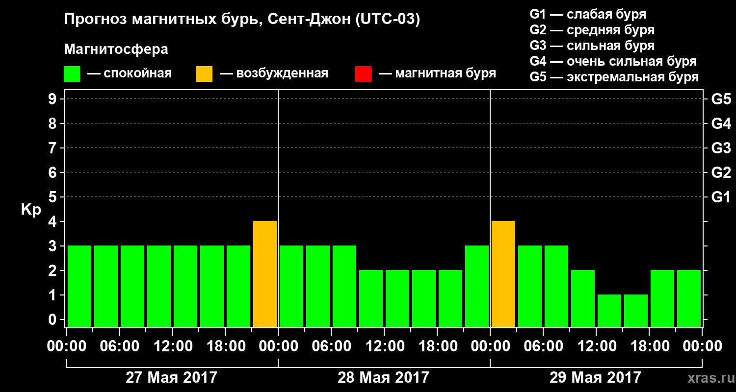 Прогноз геомагнитного индекса Kp