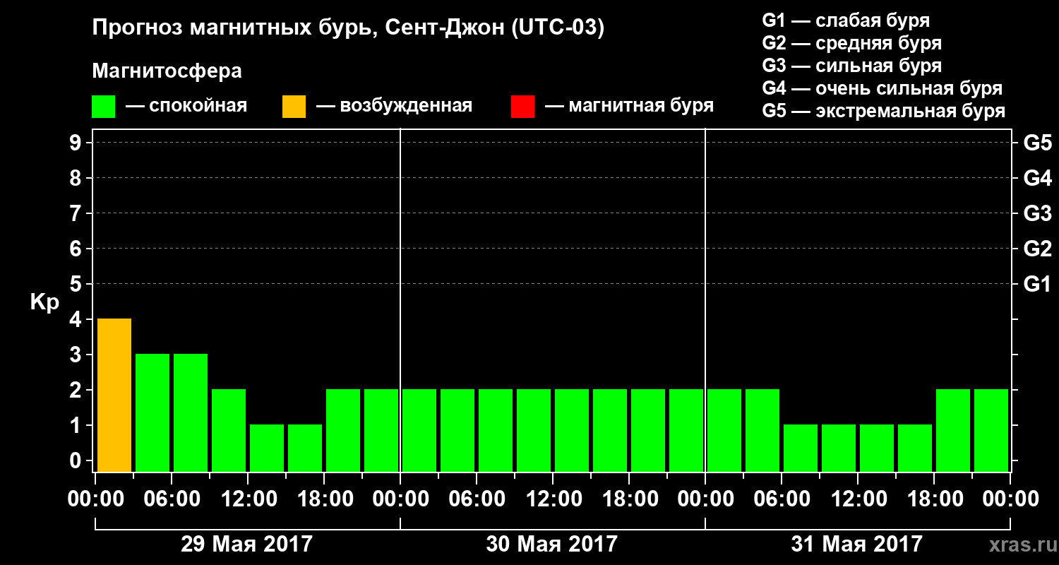 Прогноз геомагнитного индекса Kp