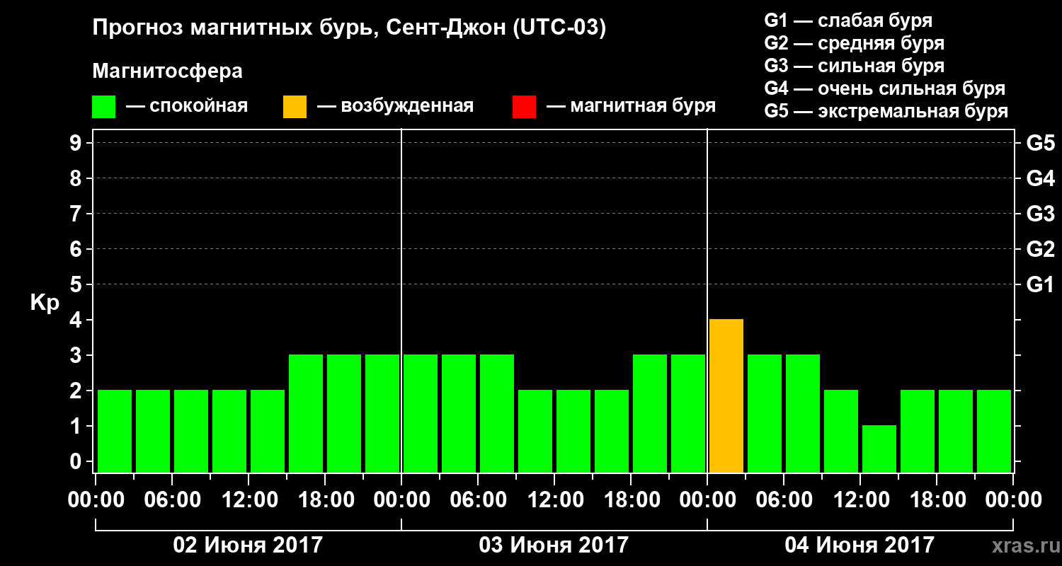 Прогноз геомагнитного индекса Kp
