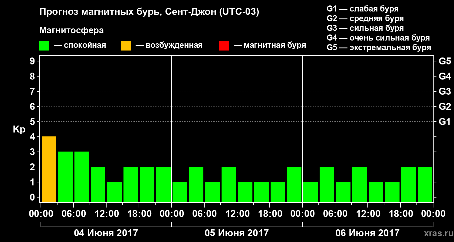 Прогноз геомагнитного индекса Kp