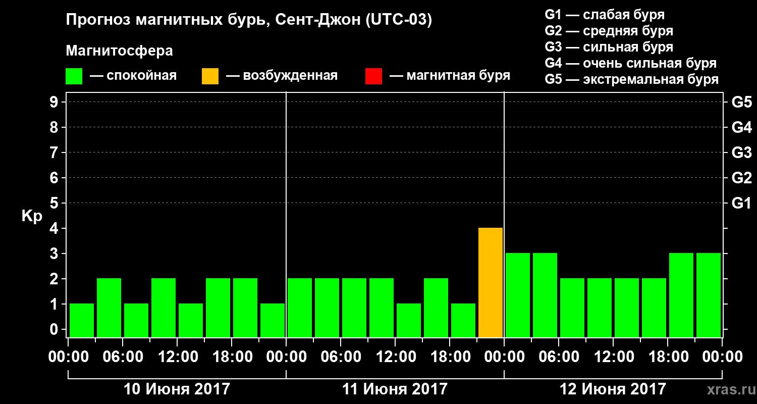 Прогноз геомагнитного индекса Kp