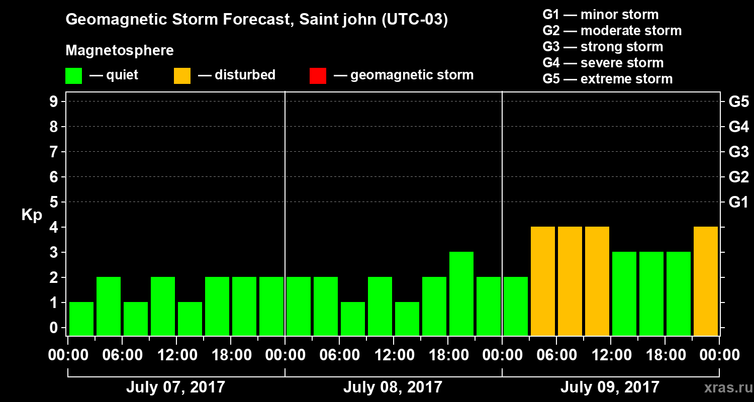 Forecast of the geomagnetic index Kp