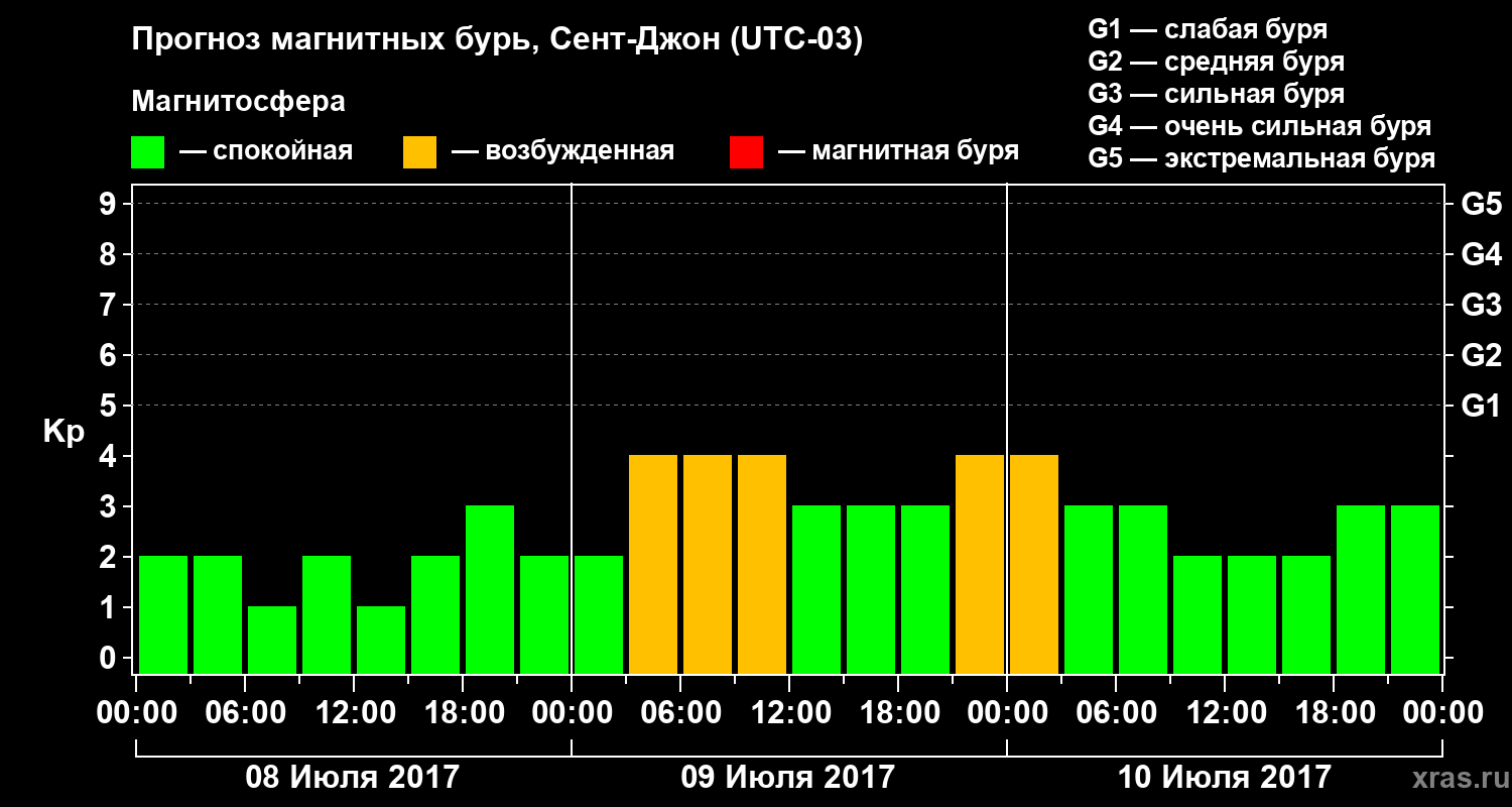 Прогноз геомагнитного индекса Kp