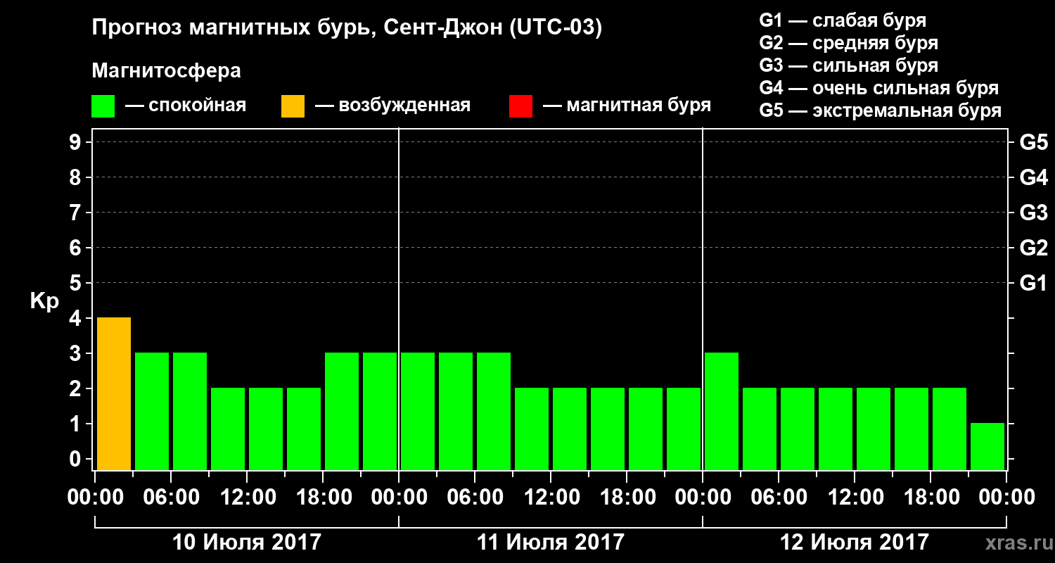 Прогноз геомагнитного индекса Kp