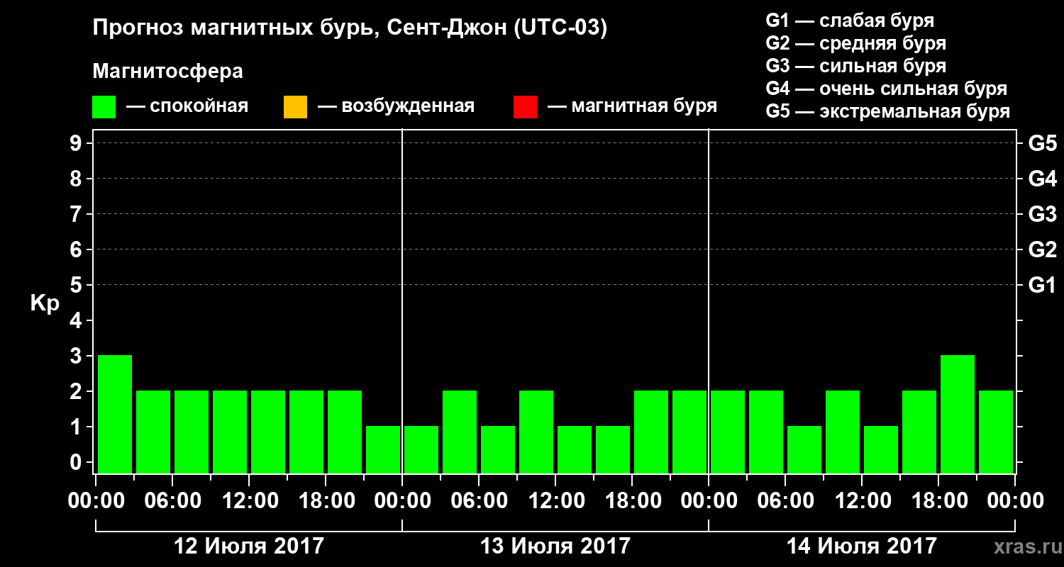 Прогноз геомагнитного индекса Kp