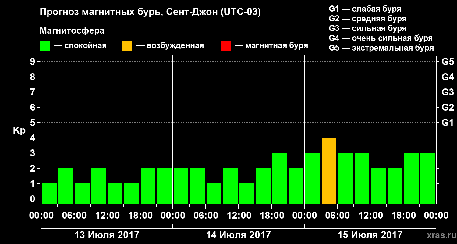 Прогноз геомагнитного индекса Kp