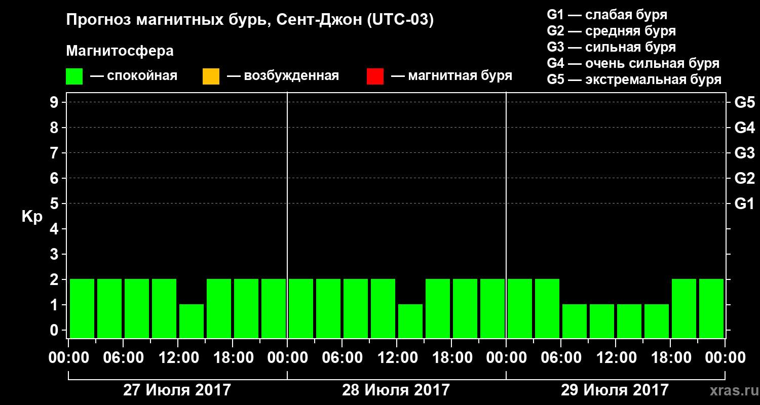 Прогноз геомагнитного индекса Kp