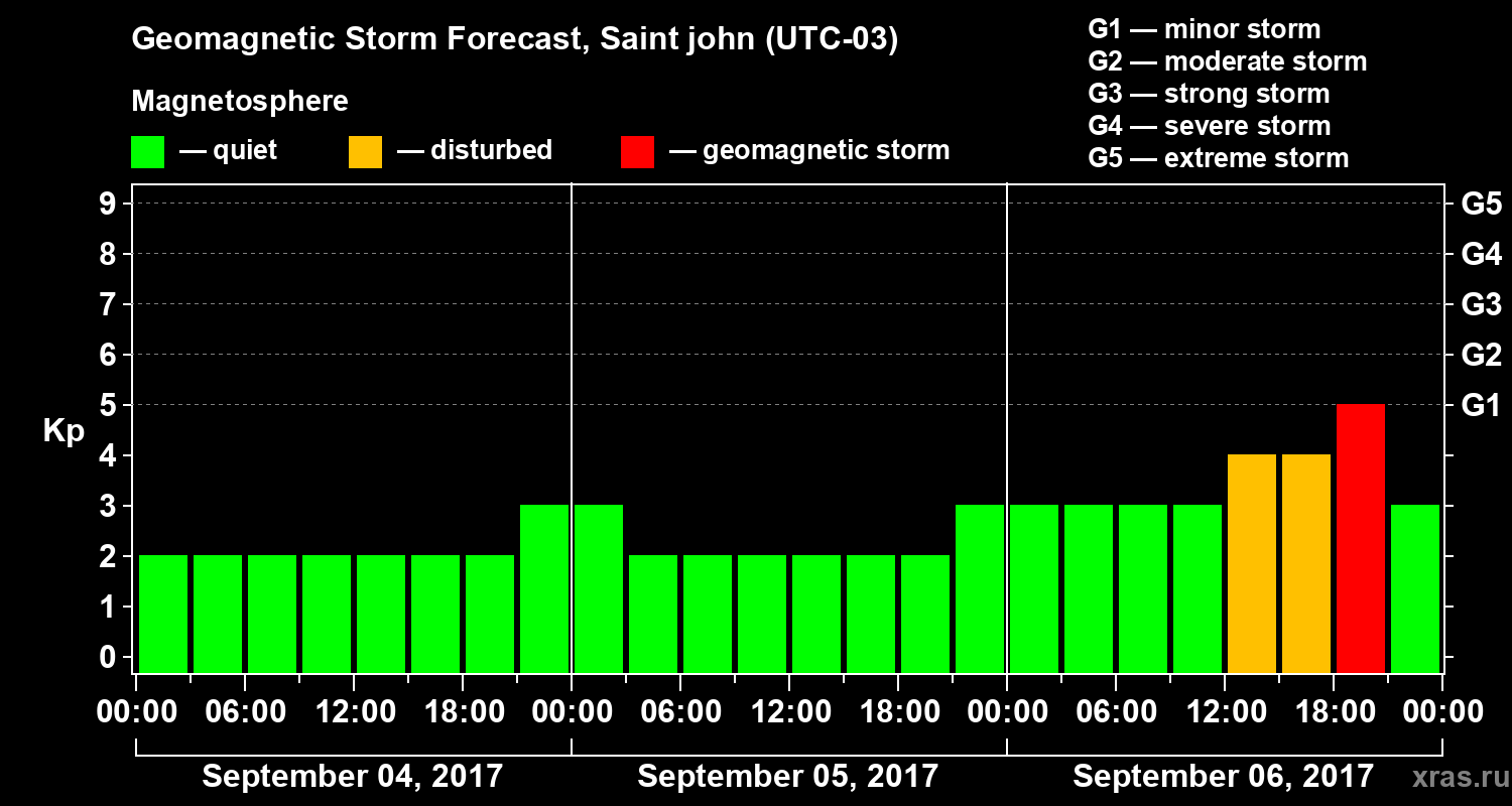 Forecast of the geomagnetic index Kp